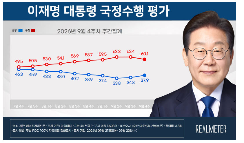 이재명 대통령 지지율(자료=리얼미터)