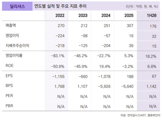 딜리셔스, 이익 레버리지 본격화…해외 확장도 기대-밸류파인더