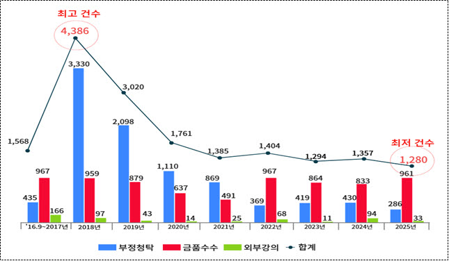 청탁금지법 위반 연도별 신고접수 추이 (단위 : 건, 출처:권익위)