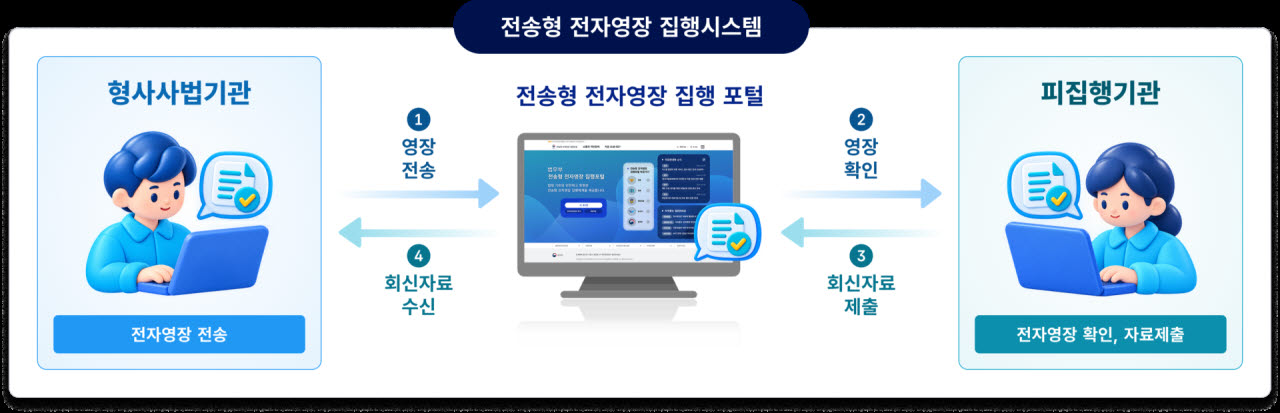 전송형 전자영장 집행시스템을 통한 영장 집행 방식(사진=법무부)