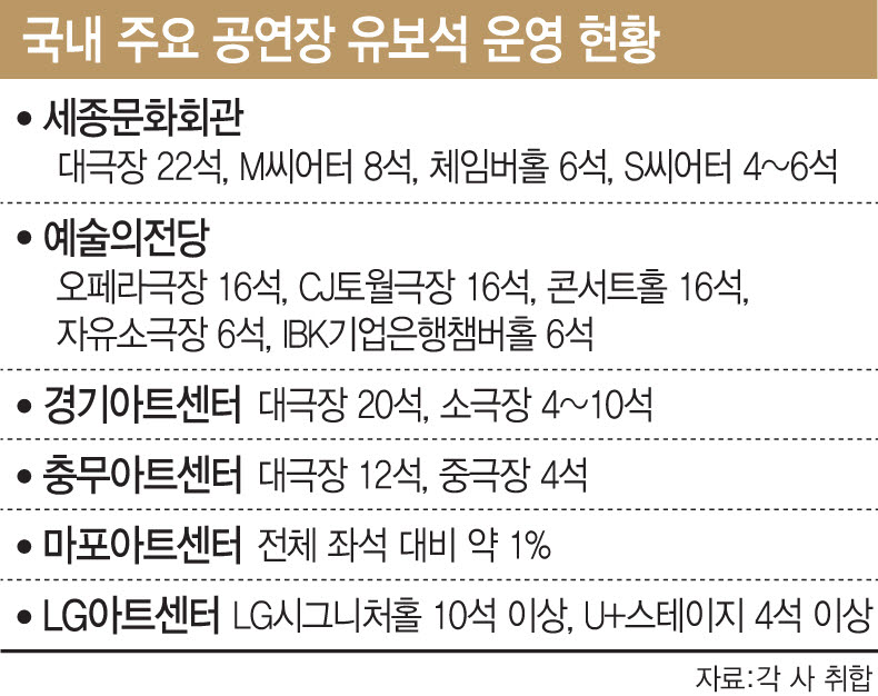 국내 주요 공연장 유보석 운영 현황
