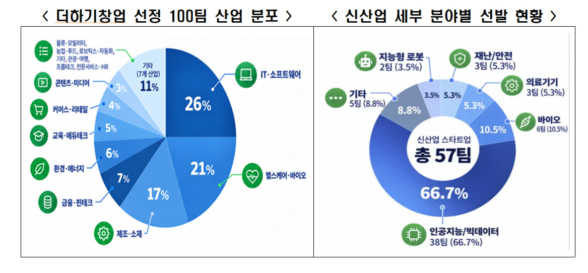 한경협은 28일 서울 여의도 FKI타워에서 ‘더하기창업’ 프로젝트 지원 대상 100팀을 최종 선정하고 킥오프 미팅을 열었다고 밝혔다. (사진=한경협)