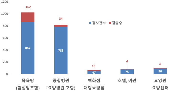서울시 레지오넬라균 검출분포도(사진=서울시)