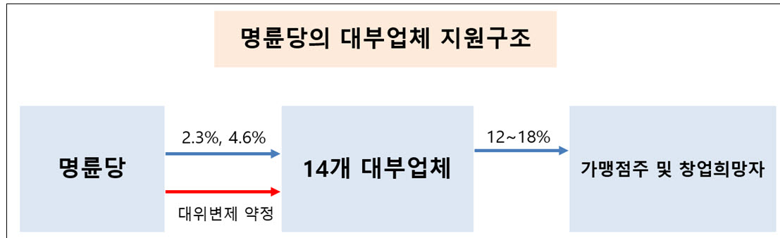 (자료=공정위)