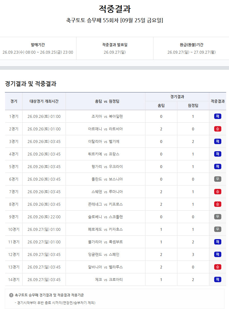 축구토토 승무패 55회차, 1등 총 적중금 30억 6천여만 원