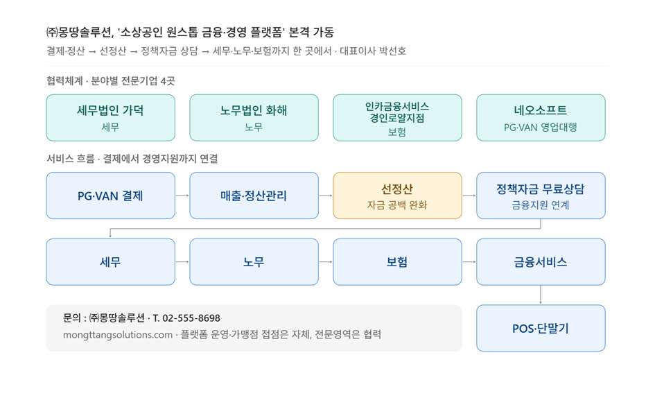 몽땅솔루션, ‘소상공인 원스톱 금융·경영 플랫폼’ 선뵈
