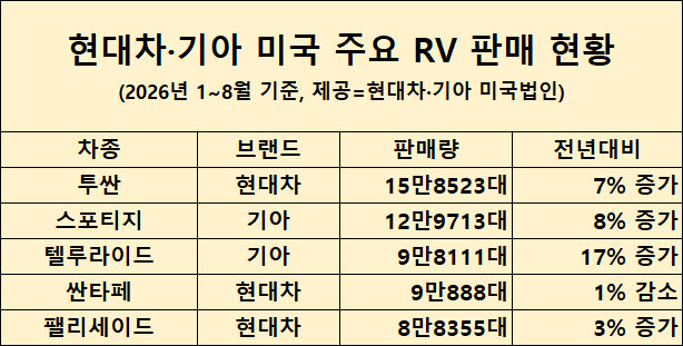 美서 RV 1500만대…현대차·기아, 4년 만에 500만대 더 팔았다