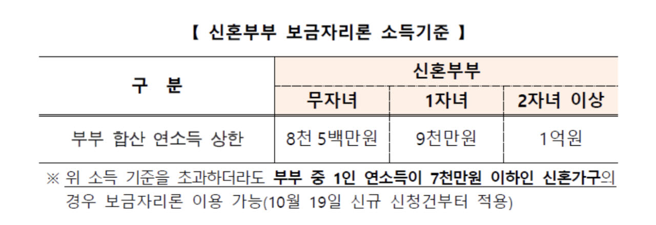 보금자리론 소득기준 개선해 ‘결혼페널티’ 없앤다