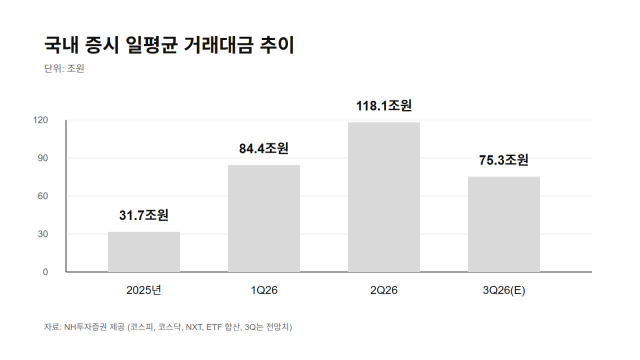 118조→57조 식어가는 거래대금…증권사 