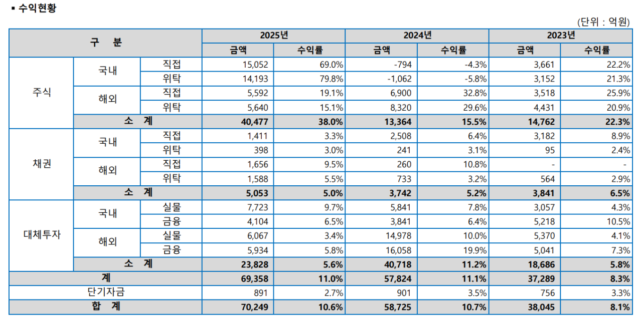 (자료=교직원공제회)