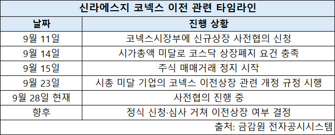 ‘맥스봉’ 만드는 코스닥 원년기업 신라에스지, ‘이전상장 1호’ 될까…사전협의 지연