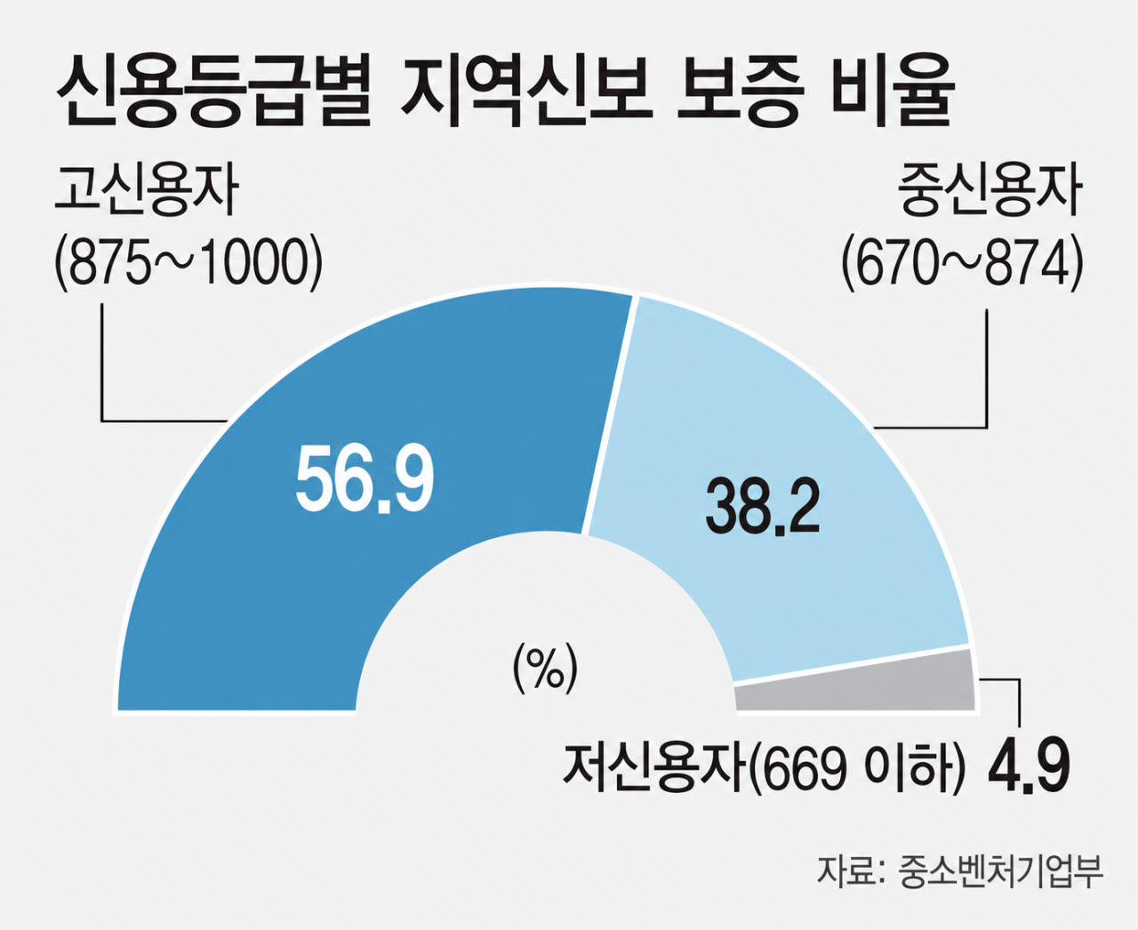 [단독] 정부는 '포용금융 확대하라' 했지만, 고신용자 보증 늘린 지역 신보