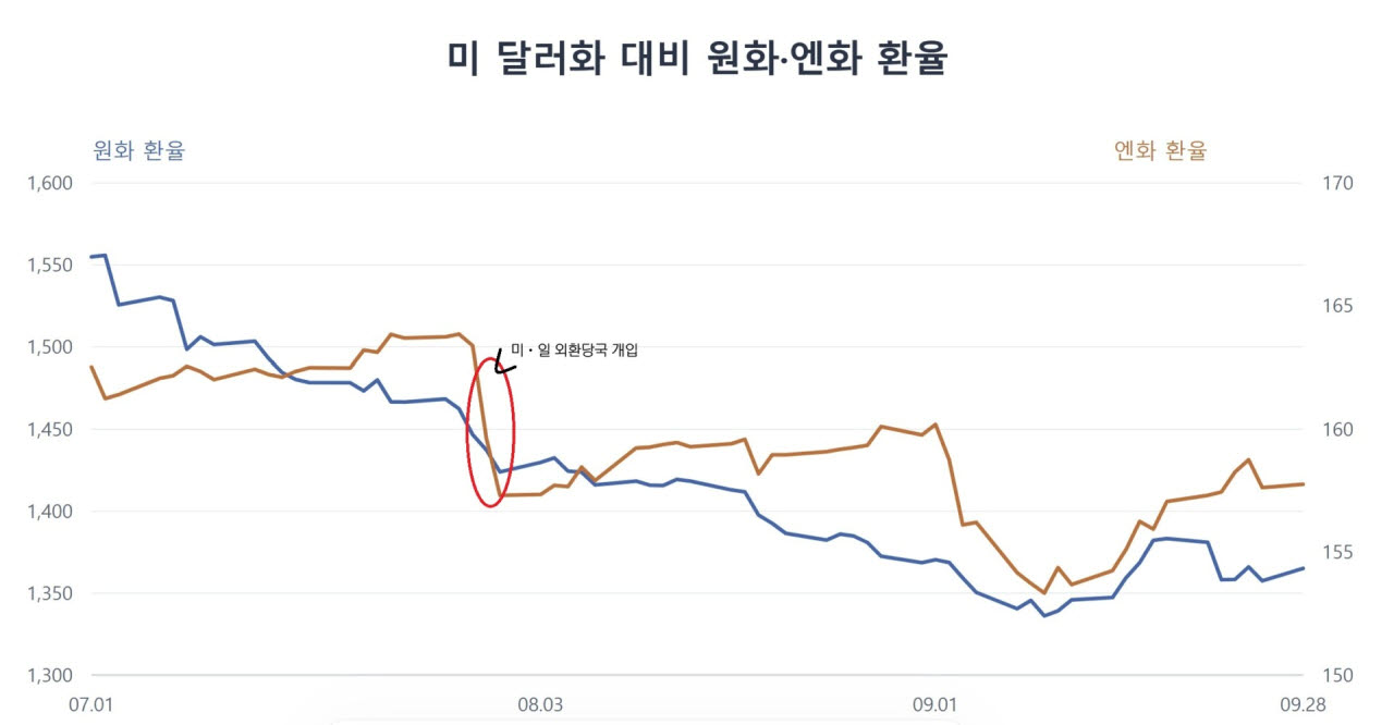 *원·달러 환율은 주간거래 종가(오후 3시 30분) 기준.(자료= 엠피닥터)