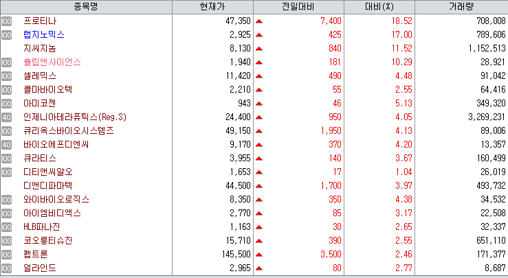 23일 생명과학 업종. (제공=KG제로인 엠피닥터)