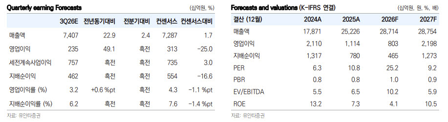대한항공, 유가 변동성에도 이익 방어력 견조…목표가↑-유안타