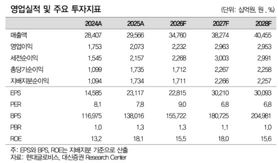 현대글로비스, 中 완성차·중장비 수요에 PCTC 수혜-대신