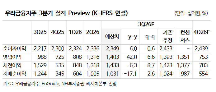 우리금융, 원화 강세에 약점이 강점으로…3분기 가장 편안한 은행주-NH