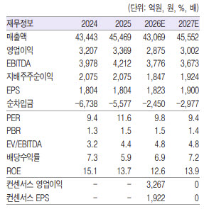 제일기획, 하반기 성장 둔화 불가피…목표가↓-흥국