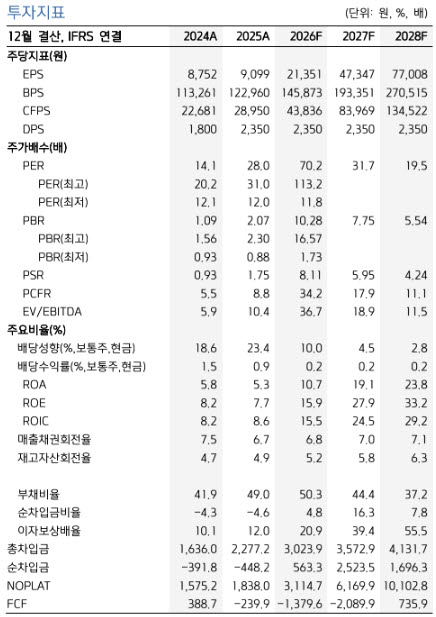 삼성전기, FC-BGA 증설·MLCC 장기계약…중장기 성장 가시성↑-키움