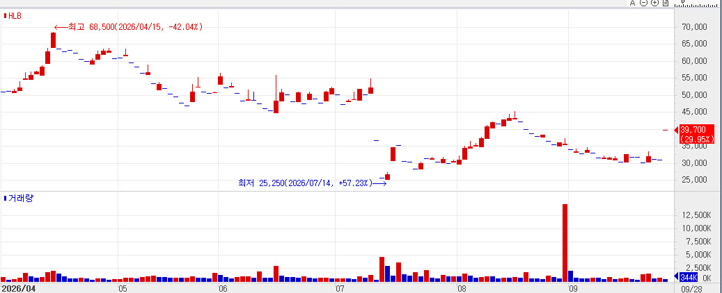 Recent stock price trend of SHLB. (Source: KG Zeroin MP DOCTOR)