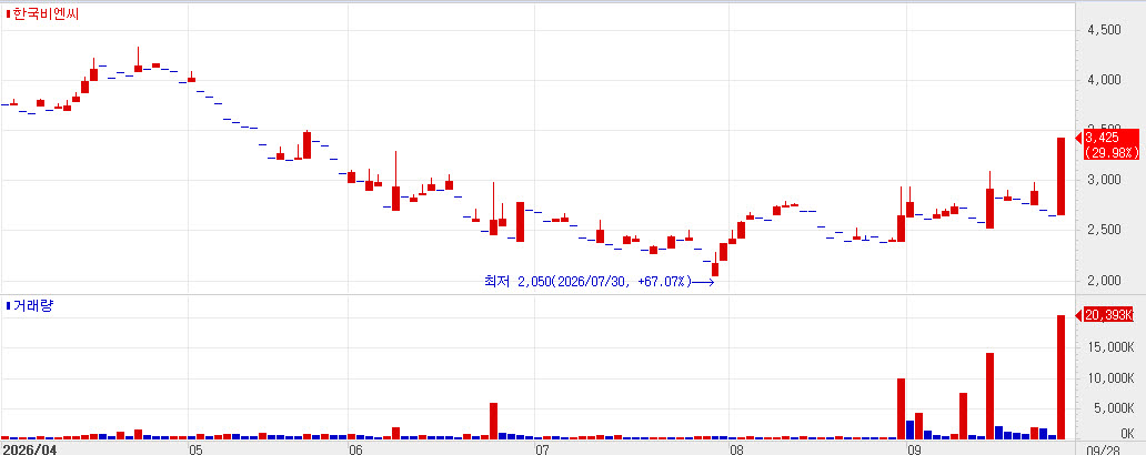 Recent stock price trend of BNC Korea. (Source: KG Zeroin MP DOCTOR)