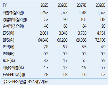 한섬, 실적·브랜드·주주환원까지…