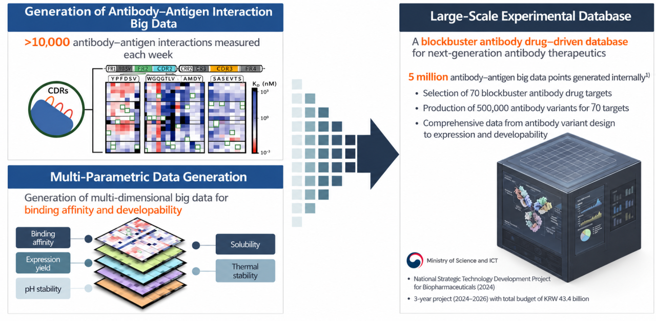Proteinais building a database based on high-quality wet-lab data from antibody?antigen interaction experiments. (Source=Proteina)