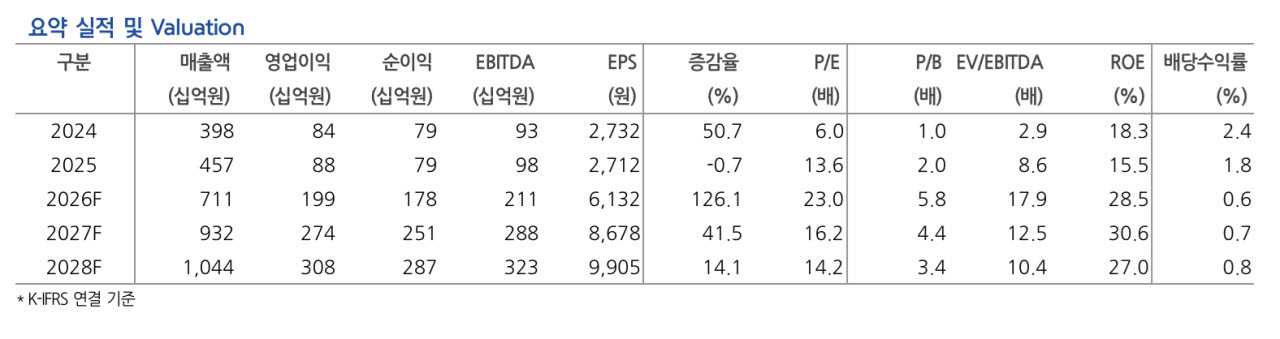“피에스케이, 글로벌 설비투자 확대 수혜…목표가 22만원 유지”-현대차