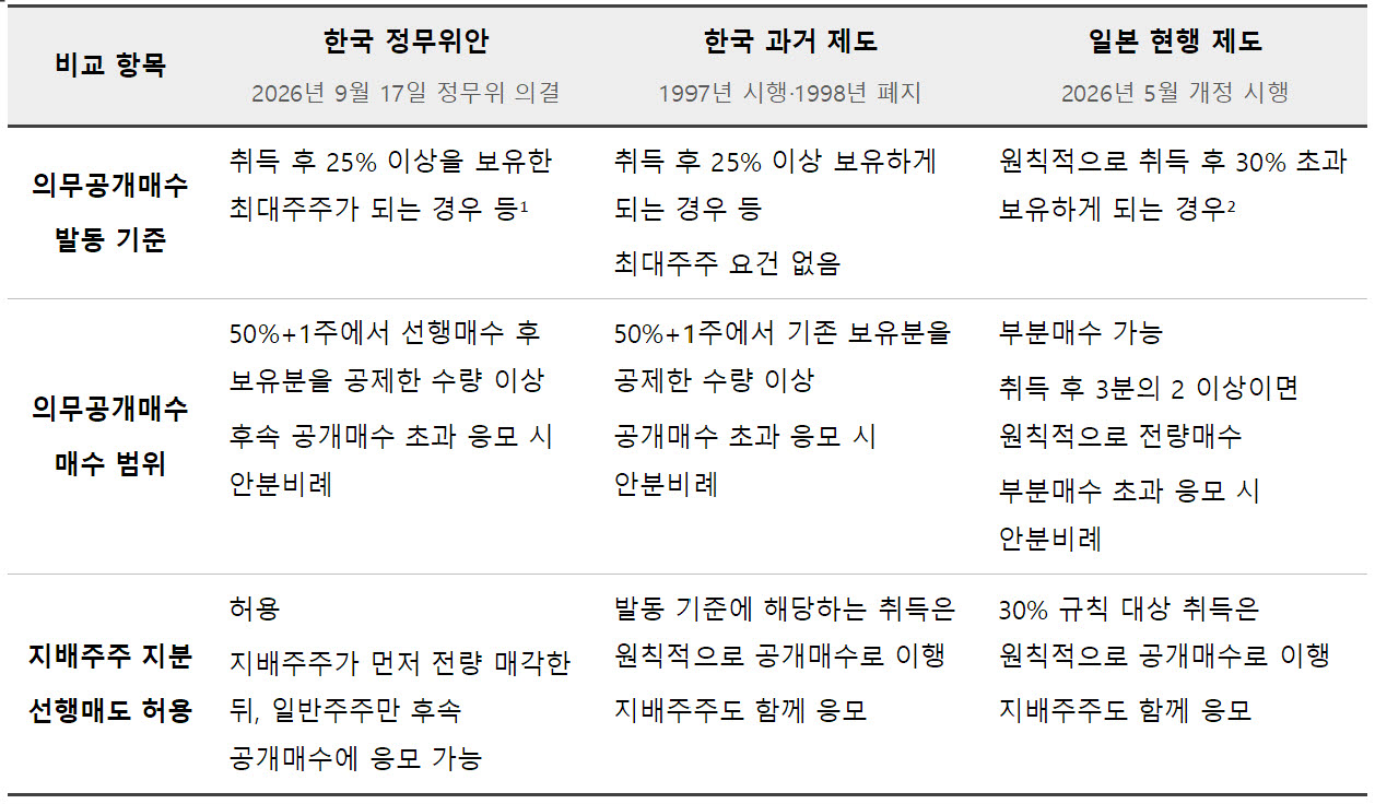 과거 국내 의무공개매수 제도 및 일본 사례 비교. (자료=자산운용업계)