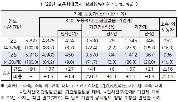 대기업 비정규직 확대…조선업 간접고용도 늘었다