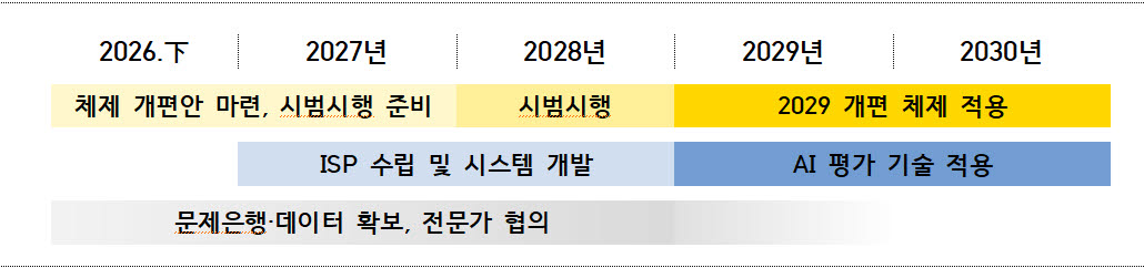 TOPIK 인공지능·디지털 평가 플랫폼 구축 단계별 이행 방안(자료: 교육부)