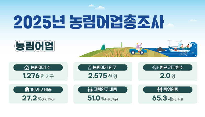 (그래픽=국가데이터처)