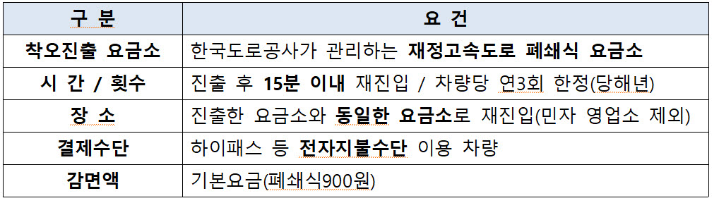 고속도로 착오진출 요금 감면 조건.(자료=국토교통부)