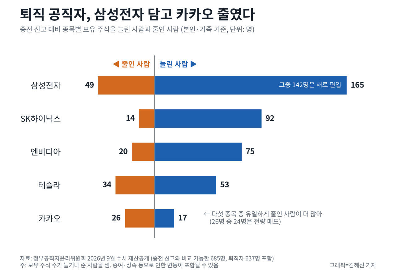 (자료=정부공직자윤리위원회 2026년 9월 수시 재산공개)