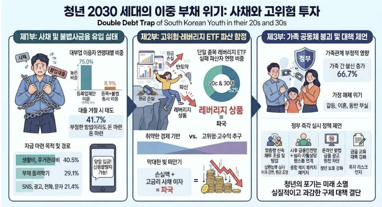 “불법으로라도 돈 마련”…대출 거절당한 20대 42%의 절박함