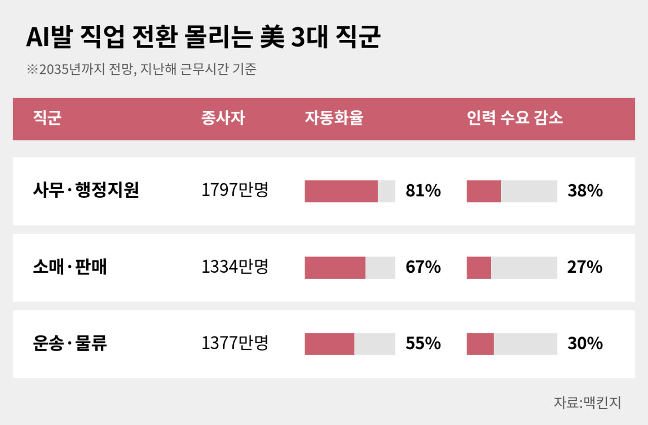 (그래픽=맥킨지 자료 AI 재구성)