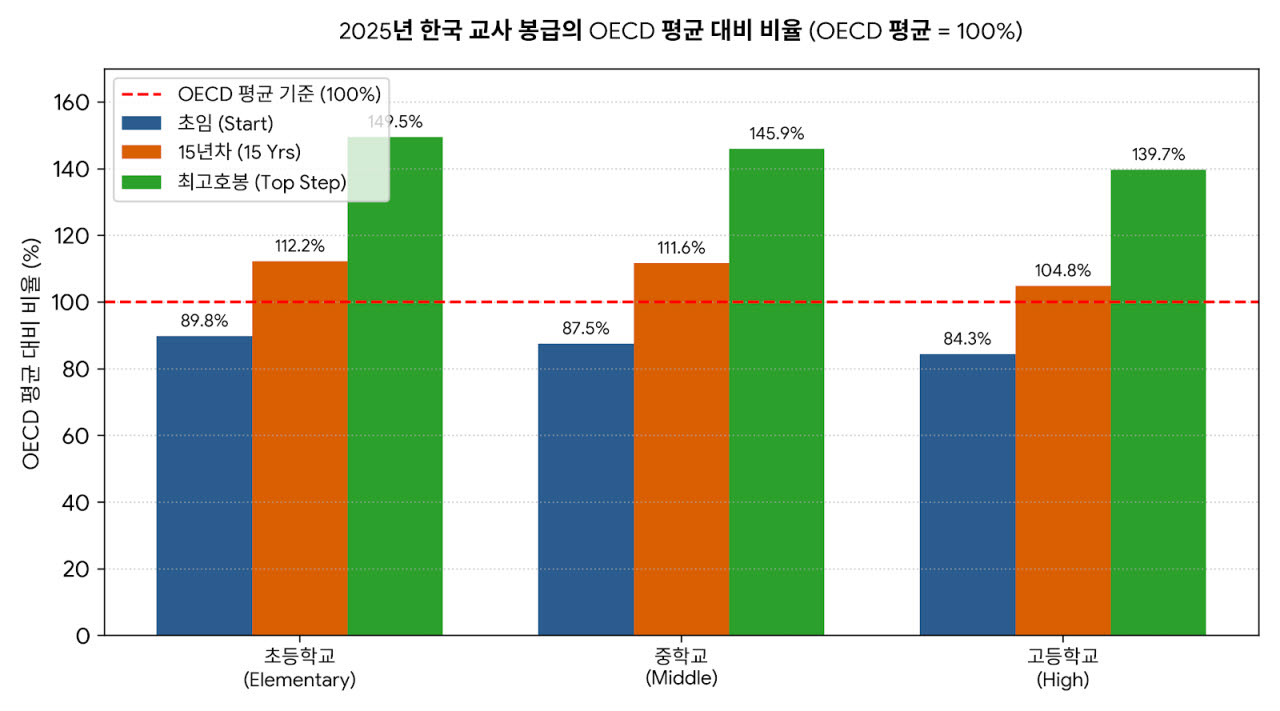 우리나라 교사 법정 급여와 경제협력개발기구(OECD) 평균 간 비교(자료= 교육부, 이미지= 생성형 AI로 제작)
