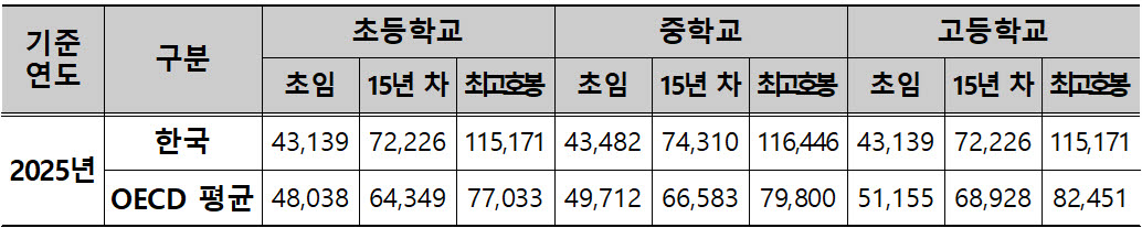 우리나라 교사 법정 급여와 OECD 평균 간 비교(단위= 달러, 자료= 교육부)