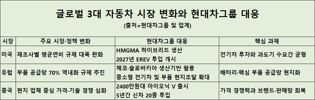 美 속도조절, 中 현지화, EU 규제대응…현대차·기아 '지역 전략' 시험대