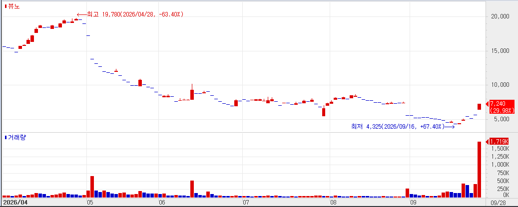 Recent stock price trend of VUNO. (Source: KG Zeroin MP DOCTOR)