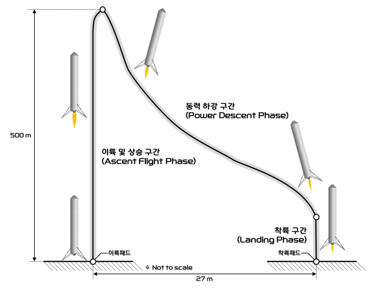 재사용 기술 시연체 비행운영안.(한국항공우주연구원 제공)