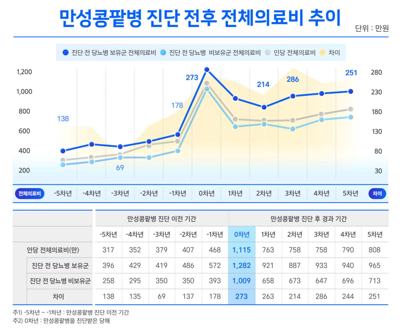 만성콩팥병 환자, 투석 시작하면 의료비 2배↑