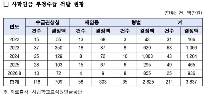 (자료=김희정 국민의힘 의원실, 사립학교교직원연금공단)