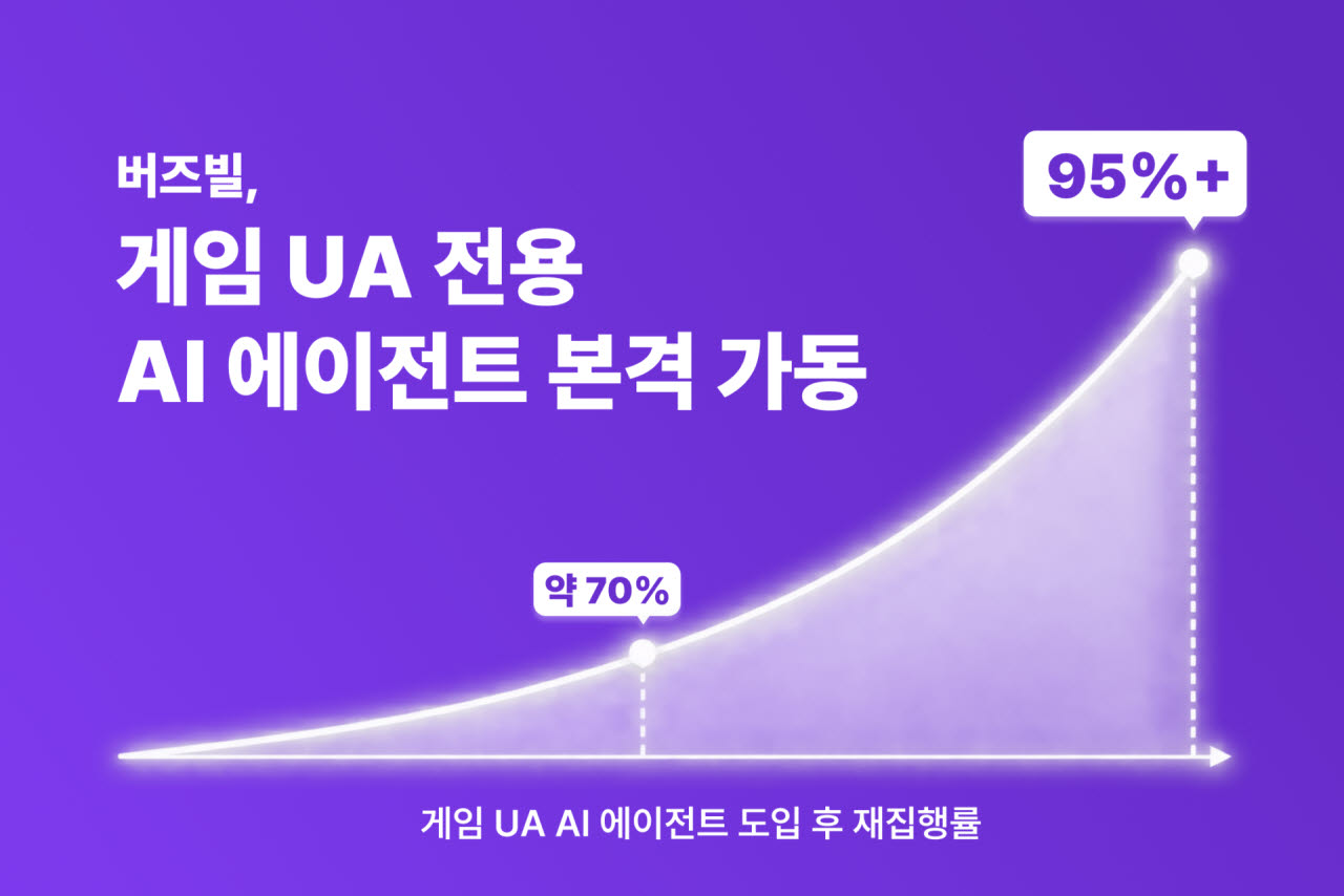 버즈빌, 게임 UA AI 에이전트 본격 가동(사진=버즈빌)