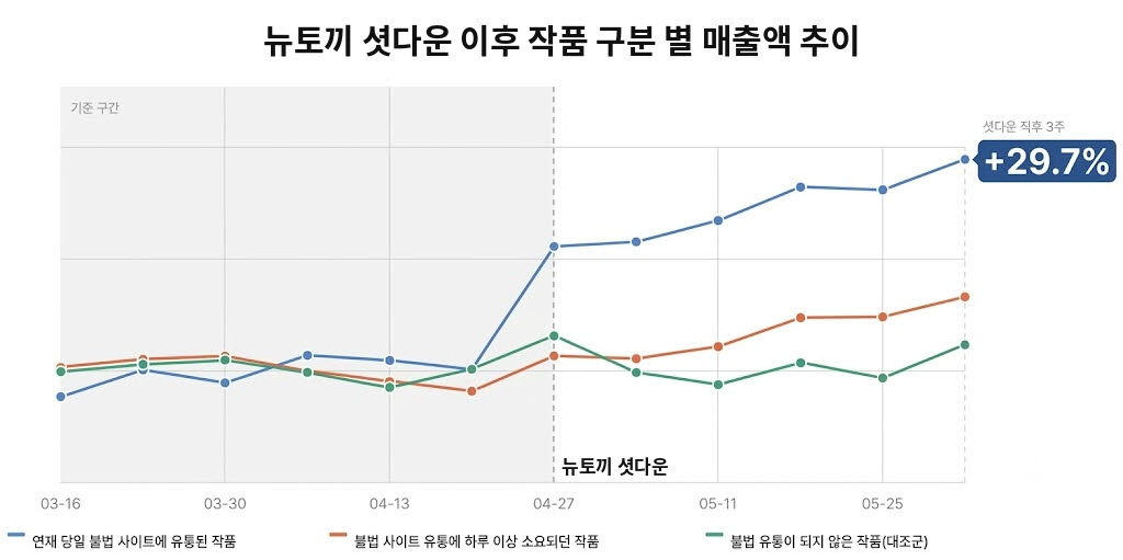 대형 불법 유통 사이트 '뉴토끼' 셧다운 이후 네이버웹툰 작품 구분 별 매출액 추이(사진=네이버웹툰)