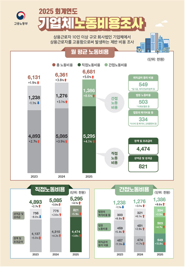 기업이 근로자 1명 고용에 쓰는 돈 월 668만원…간접비용 증가