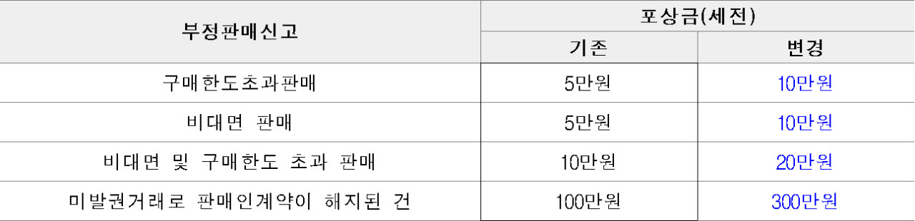 스포츠토토, 판매점 부정판매 신고 포상금 상향… 최대 300만 원 지급