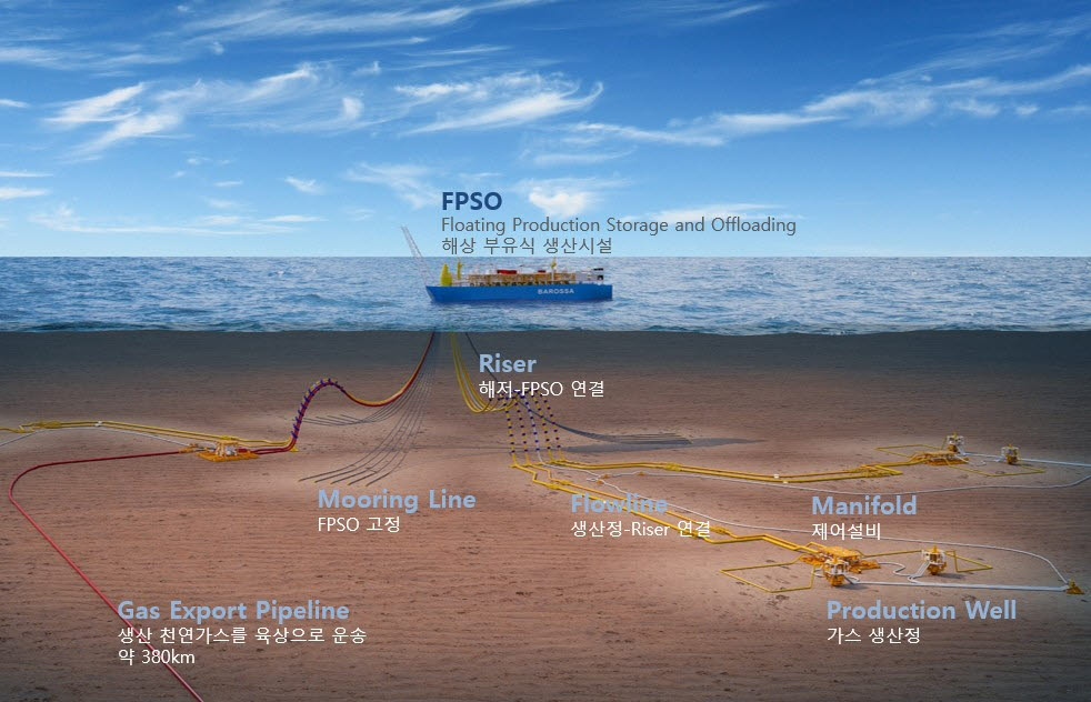 바로사 가스전 가스 생산 모습. (그래픽=SK이노베이션 제공)