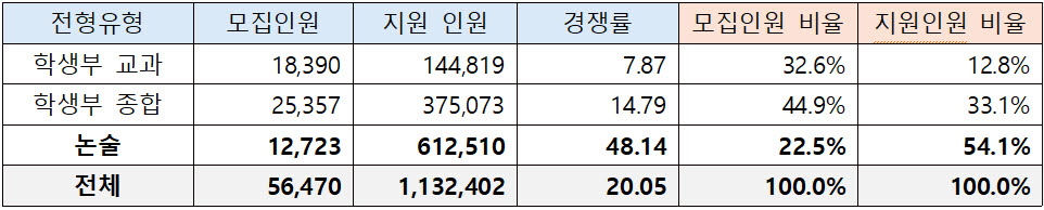 2027학년도 논술전형 실시 대학의 일반전형 지원 현황(자료: 진학사)