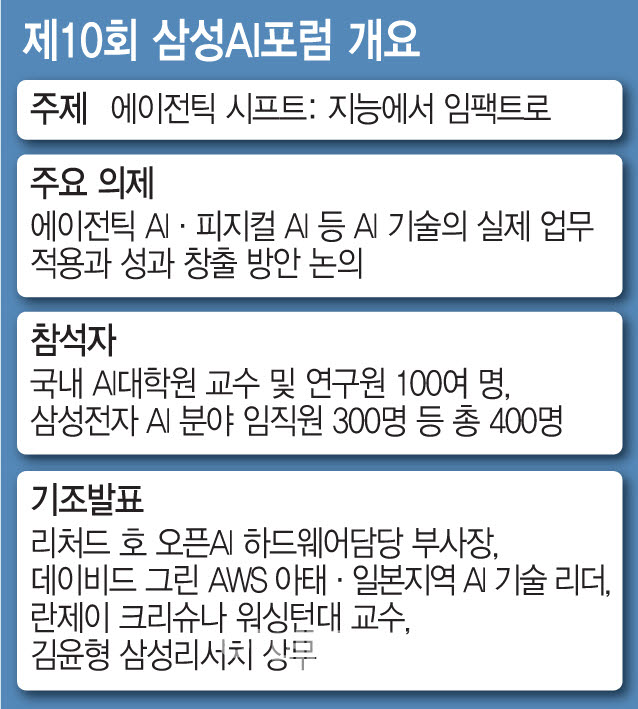제10회 삼성AI포럼 개요